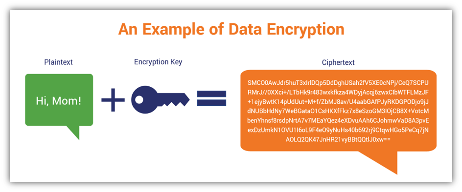 What is encryption graphic: A basic example of how an encryption key added to plaintext data helps to create ciphertext