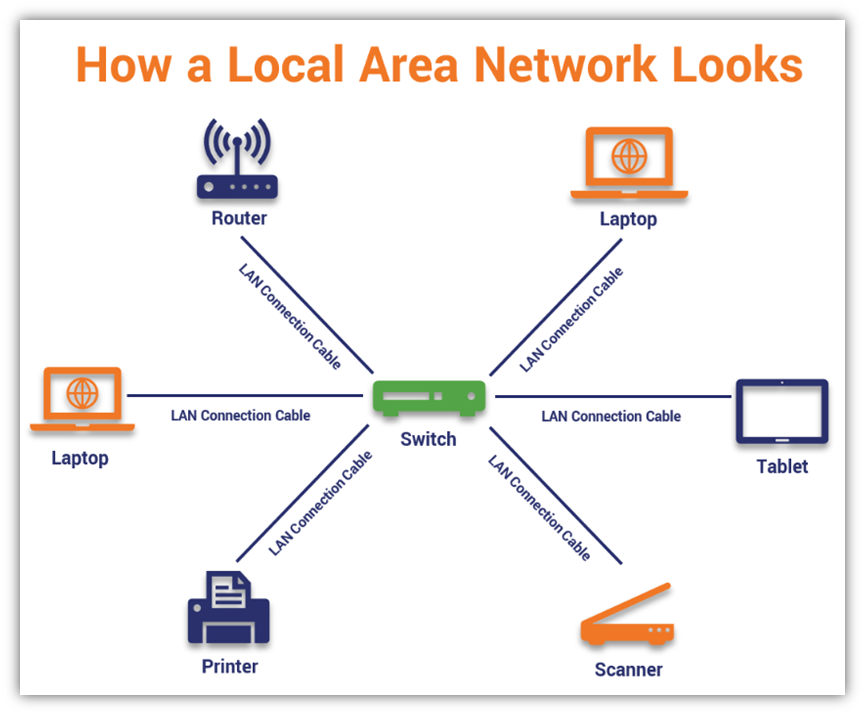 An illustration of how a local area network (LAN) looks