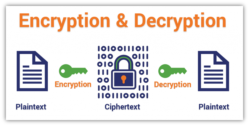 What is encryption graphic: A basic example of encryption and decryption