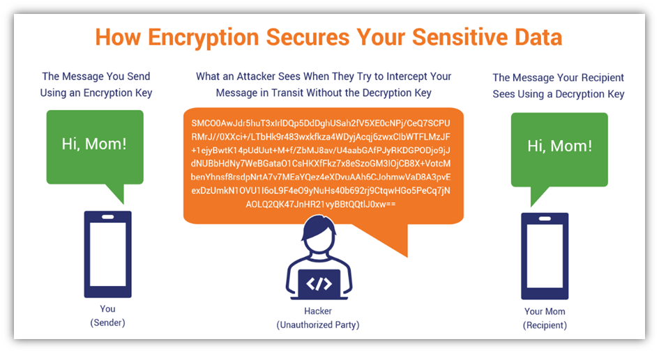 A basic illustration of what it looks like when a cybercriminal tries to intercept data in an encrypted communication channel.