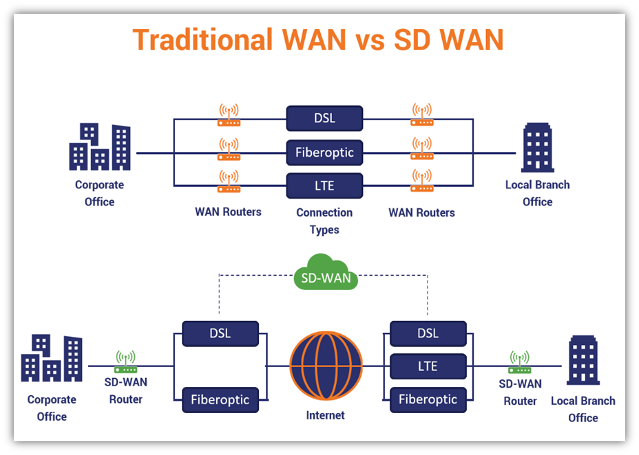 A graphic that illustrates the difference between a traditional WAN (wide area network) and an SD-WAN (software defined wide area network).