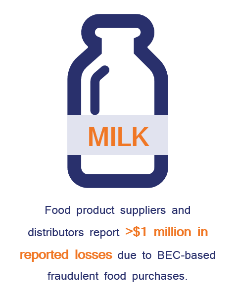 An illustration graphic that shares stats regarding reported losses due to BEC-based fraudulent food purchase scams