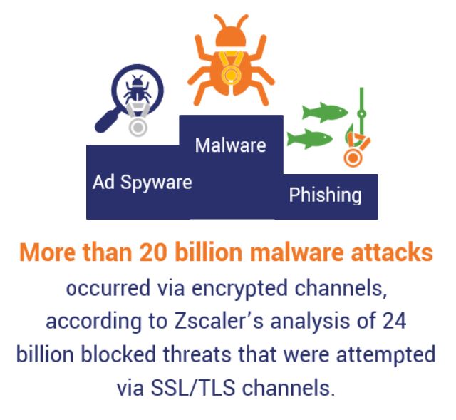 An illustration that shows how malware outpaces ad spyware and phishing in encrypted channel cyber attacks, according to data from Zscaler