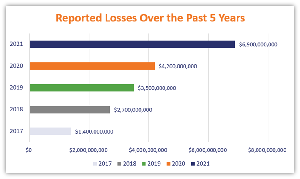 A bar chart that shows the losses reported to the FBI's Internet Crime Compliant Center in 2021