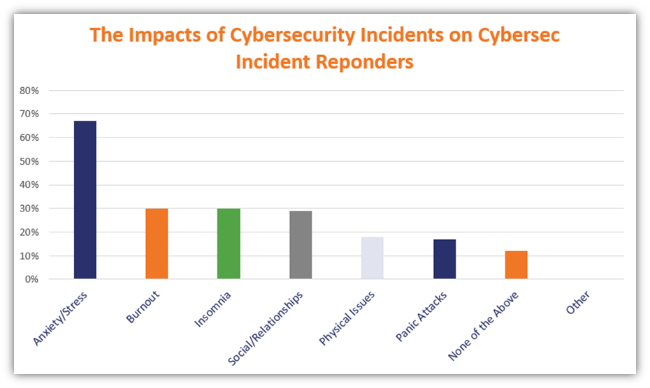 A bar chart graphic that showcases the types of impacts cyber security incident responders face over time as a result of the stress and anxiety expeirenced in their roles