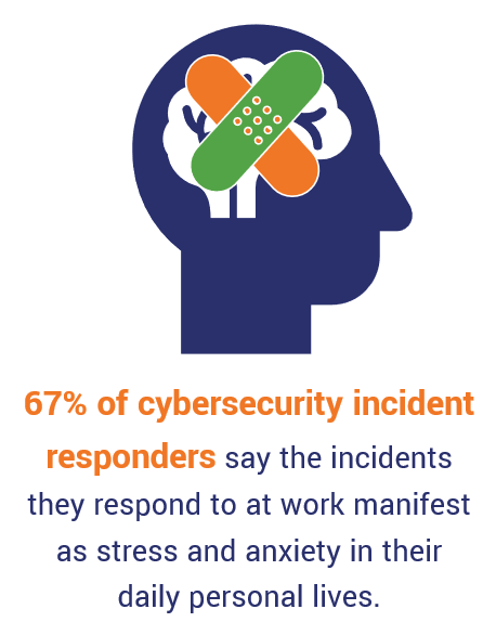 A basic graphic that illustrates the toll cyber security incidents take on incident responders' personal lives and relationships in the forms of stress and anxiety