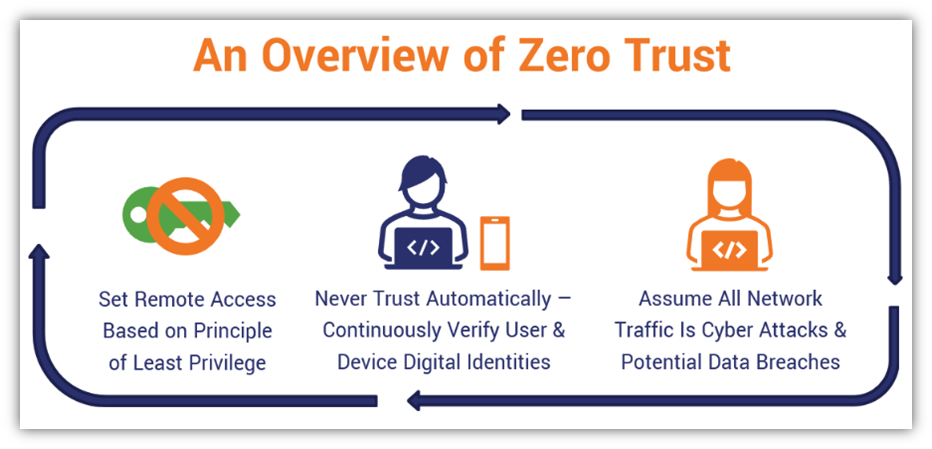 A basic illustration that provides an overview of the zero trust concept, which can be beneficial to API security