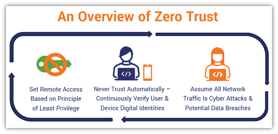 Enterprise cybersecurity and security graphic: A diagram that provides an overview of the zero trust concept