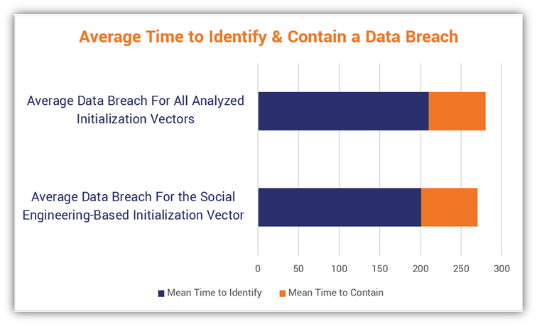 A bar chart that shows the difference in time between identifying and containing a breach for social engineering-based attacks and data breaches involving other initialization vectors. The data comes from IBM's 2020 Cost of a Data Breach report.