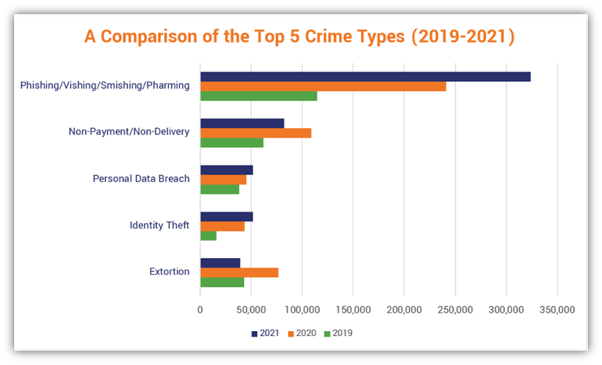 A bar chart comparing the top five types of cyber crimes using data from the Internet Crime Complaint Center.
