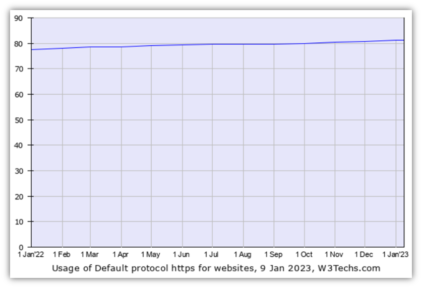 A screenshot from W3Techs.com that showcases a data chart of HTTPS historical trends.
