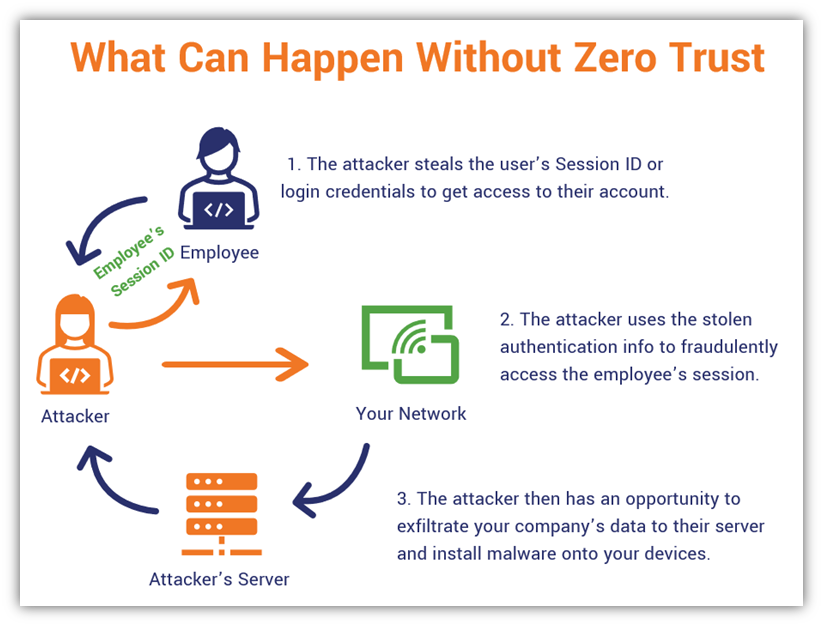 This illustration provides an example of what can happen without adopting a zero trust approach. An employee's session ID or login credentials could be stolen and used by an attacker to fraudulently access the employee's session to steal your organization's data or install malware