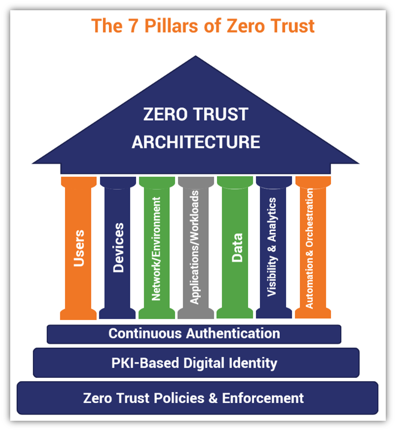 A graphic using a columned building to illustrate zero trust architecture with each column representing a different pillar of zero trust