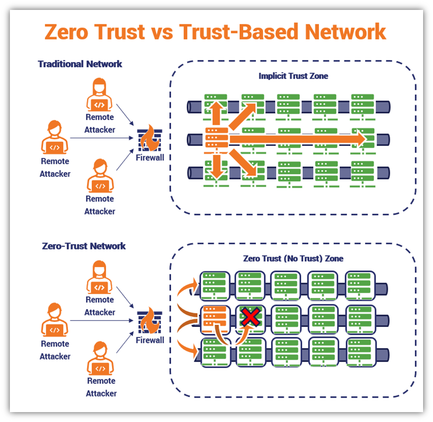 A graphic with two parts: the first illustrates the concept of a traditional network with an implicit trust zone. The second shows a zero trust network with a no trust zone.
