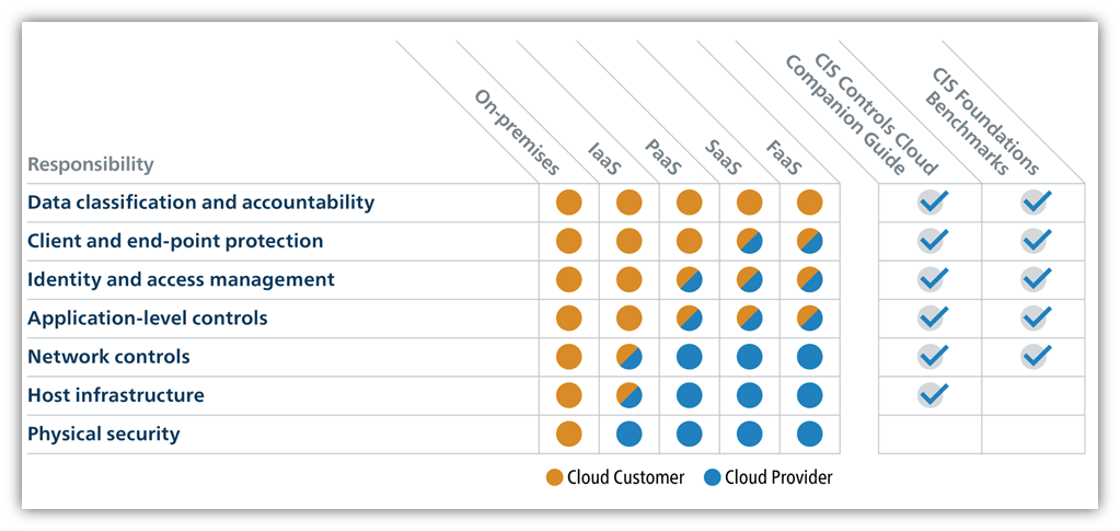 A screenshot from CISsecurity.org that features shared responsibility model-related information based on data from Microsoft Azure and AWS