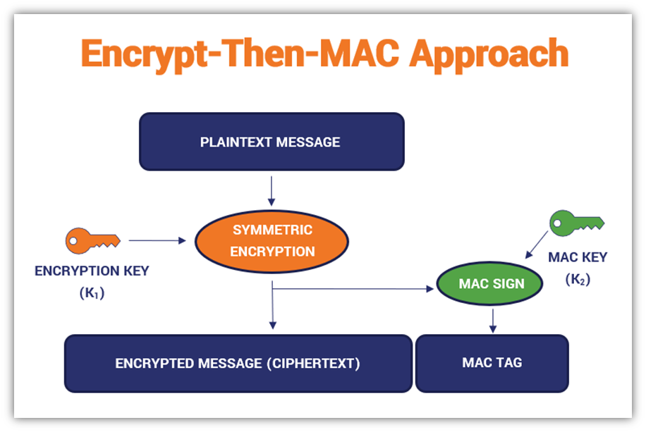 A basic illustration that shows how the encrypt-then-mac approach works. Symmetric encryption is applied to the plaintext, and the resulting ciphertext is then hashed, creating the MAC tag