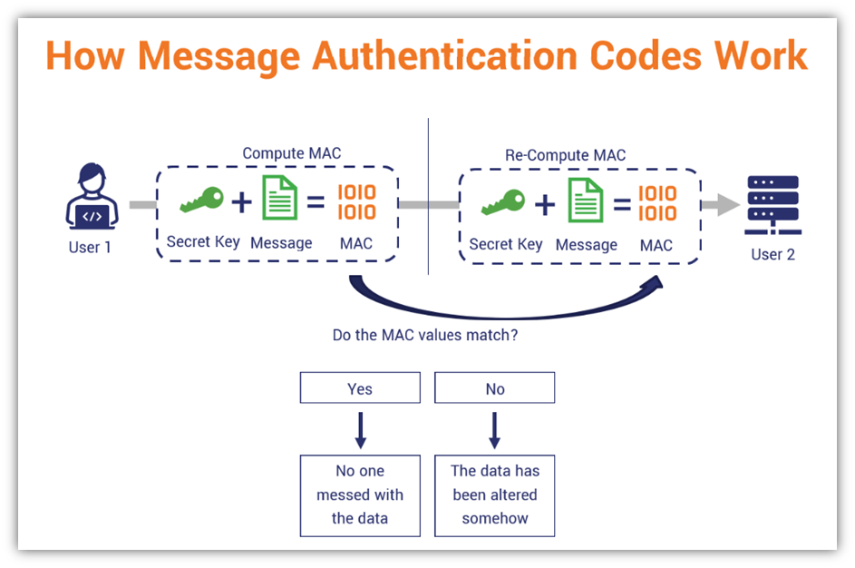 A basic illustration that shows how message authentication codes work and how MAC values are verified