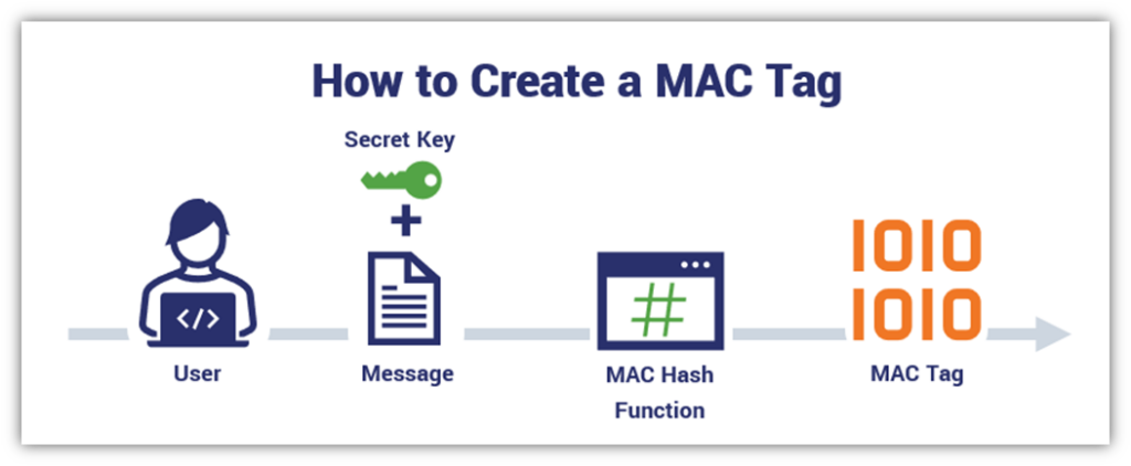 An basic graphic that shows how to create a message authentication code (MAC) tag