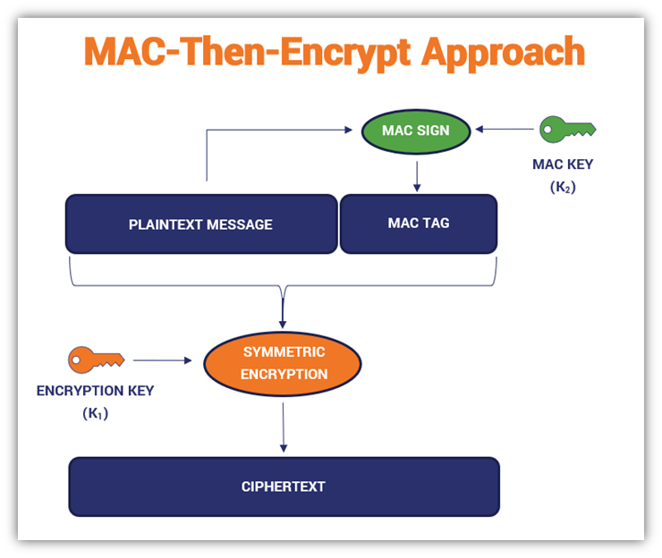 A basic illustration that shows how the MAC-then-encrypt approach works. Your MAC hash is applied to the plaintext message, and the combined value is symmetrically encrypted, resulting in the ciphertext