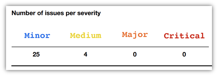 A screenshot from pentestreports.com that shows the breakdown of issues categorized by severity in a particular example