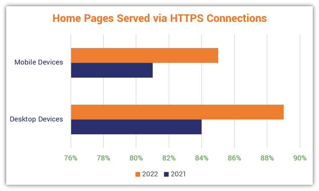 A bar chart graphic that shows the growing number of home pages delivered via HTTPS connections on mobile and desktop devices