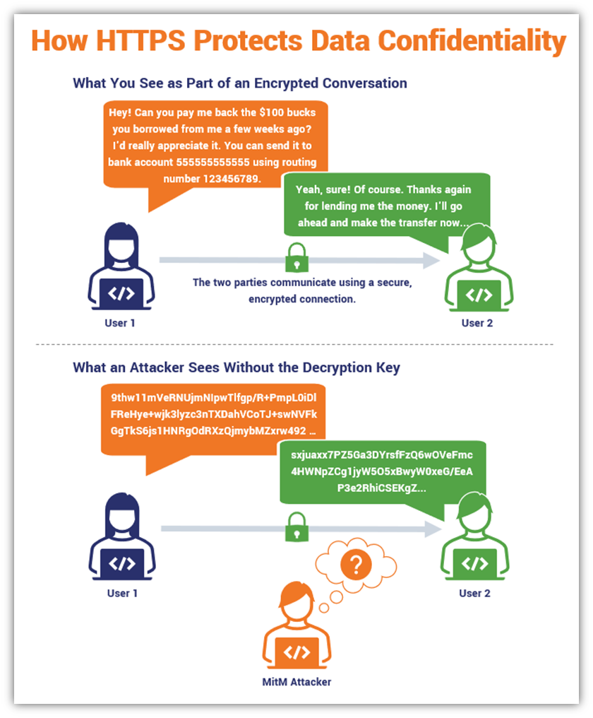 A two-part illustration that shows a basic idea of how HTTPS protects data confidentiality between two parties. The top graphic shows what the parties see in their encrypted conversation. The second graphic shows what an attacker sees (i.e., a bunch of gibberish ciphertext) when they don't have the necessary decryption key.