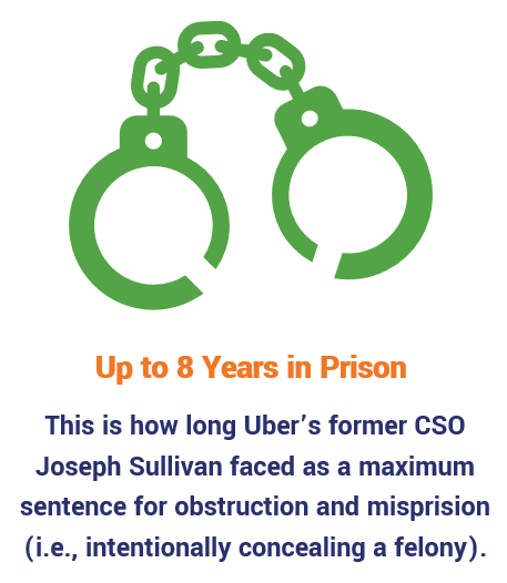 An illustration of handcuffs that talks about the maximum sentence (8 years in prison) Uber's former CSO could have faced