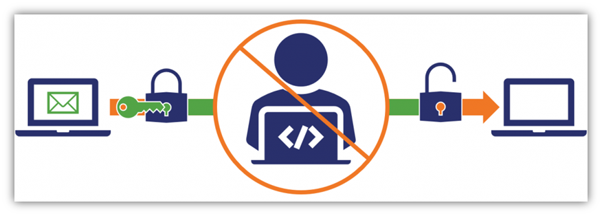 A basic illustration showing how using a secure, encrypted connections helps to protect against a man-in-the-middle (MitM) attack using public-private cryptographic key pairs