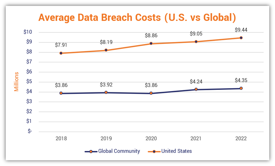 Negative effects of cyber attacks graphic: A chart showing data from IBM and Ponemon Institute's that shows the rising average global cost of a data breach between 2018 and 2022.