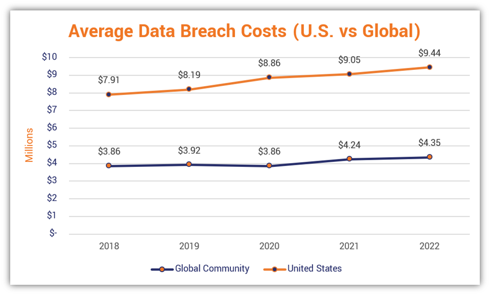 Average Cost Of A Data Breach 2024 Ilene Adrianne