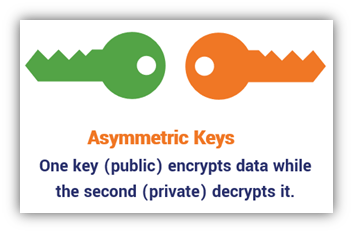 A graphic that shows how asymmetric keys work to encrypt (public key) and decrypt (private key) data.