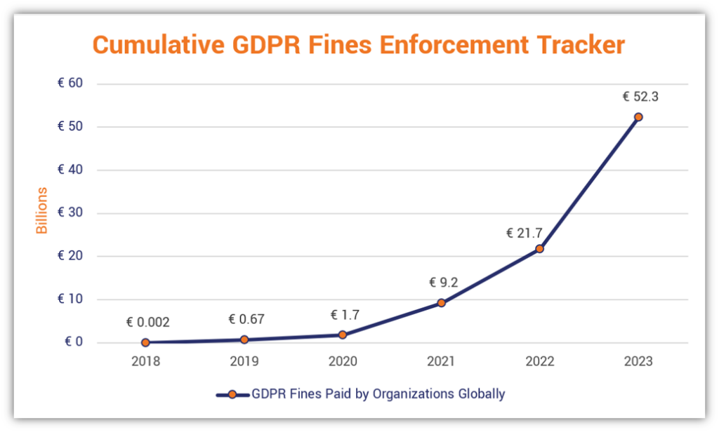 Negative effects of cyber attacks graphic: A chart that shows the negative effects of cyber attacks and data breaches in the for of cumulative fines relating to the EU's General Data Protection Regulation (GDPR).