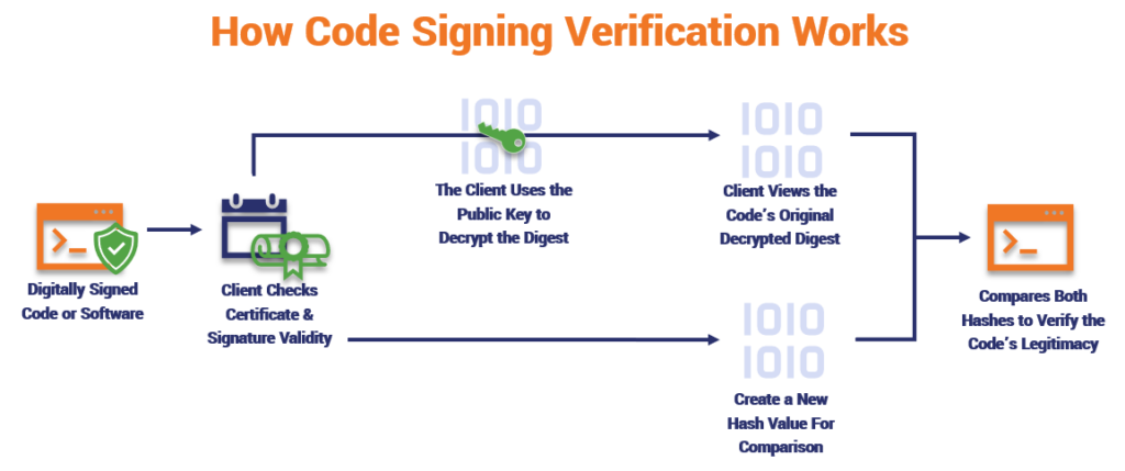 A step-by-step illustration of how the code signing verification process works using the corresponding public key.
