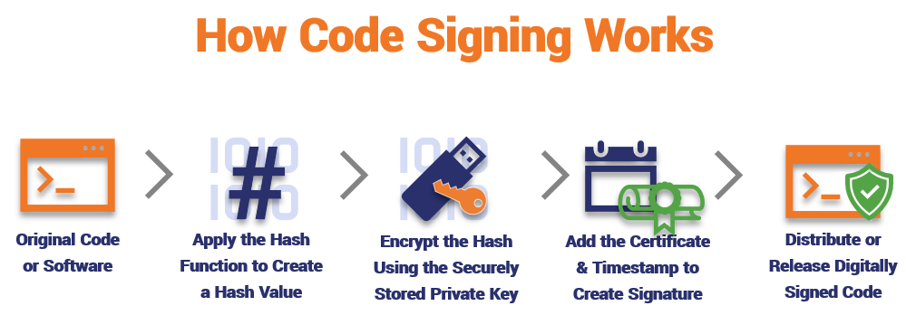 A step-by-step illustration of how the code signing process works using a private key.