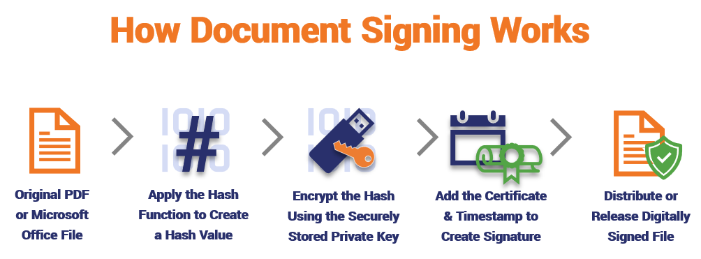 public and private key pair graphic: An illustration that walks through the process of how document signing works and the role the securely stored private key plays in it.