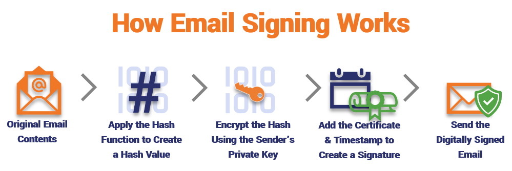 An illustration that demonstrates how the email signing process works and the role that the user's private key plays in it.