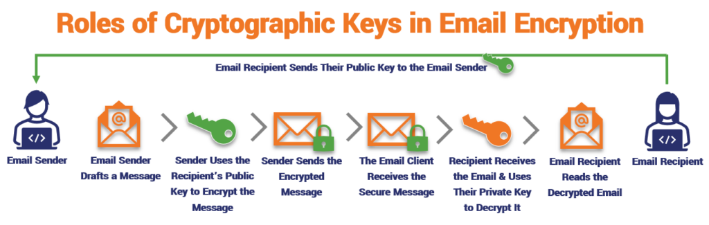 Public private key pair graphic: An illustration that breaks down the roles of public and private keys in the email encryption and decryption process.