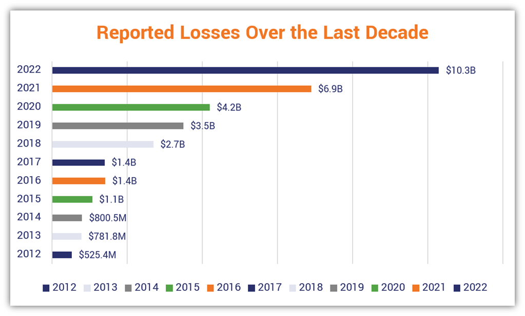 A chart showing data from the FBI's Internet Crime Complaint Center (IC3). The chart shows the staggering losses reported between 2012 and 2022.