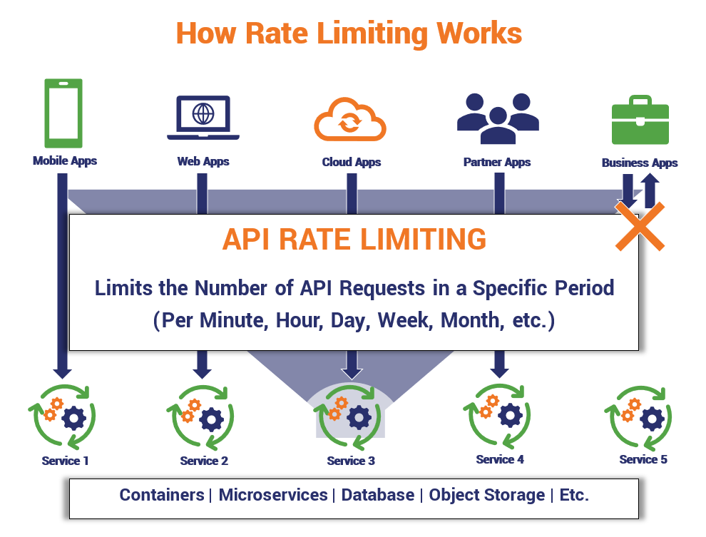 API security graphic: A basic illustration of how API rate limiting works, enabling access to services to a certain points and then cutting off access once set limits are reached. 