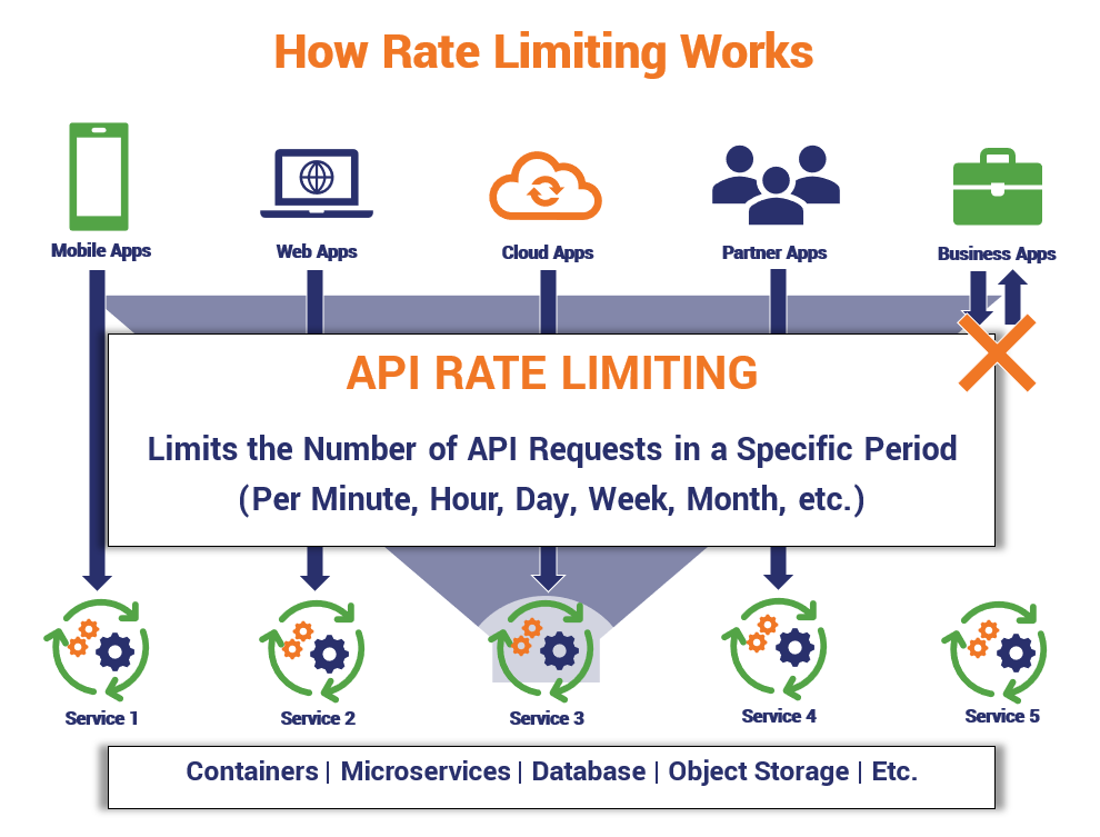 API security graphic: A basic illustration of how API rate limiting works, enabling access to services to a certain points and then cutting off access once set limits are reached.