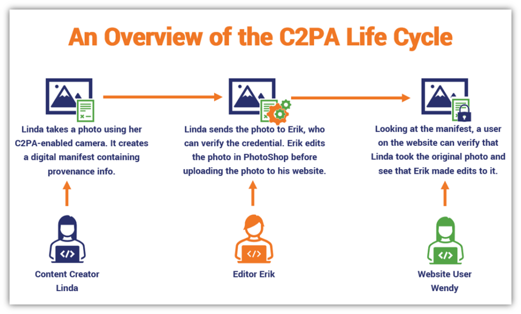A basic illustration of the C2PA life cycle. This graphic shows how the standard enables a content creator and editor to share information about how a photo is created and modified. This inform users who must make decisions about whether to trust the image.