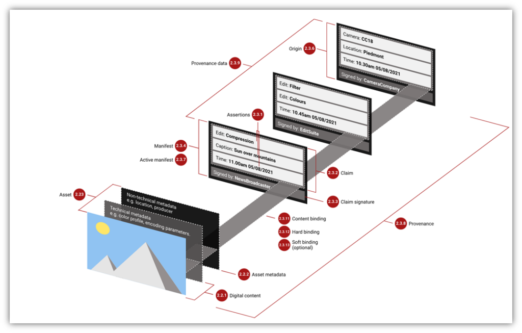 An illustration that shows the different provenance record data layers contained within a C2PA manifest.