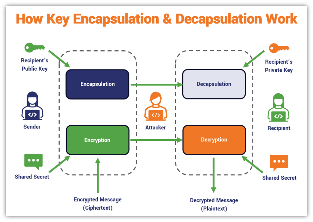 A basic overview that shows how key encapsulation and decapsulation work.