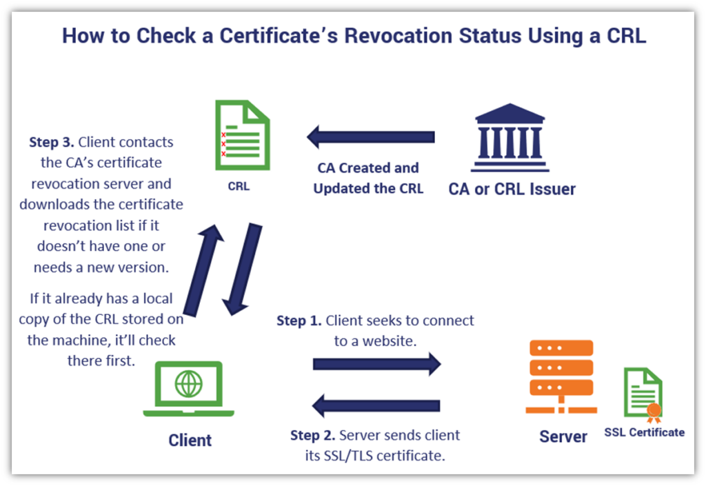 OCSP vs CRL graphic: A basic illustration that shows how a CRL-based certificate revocation check works