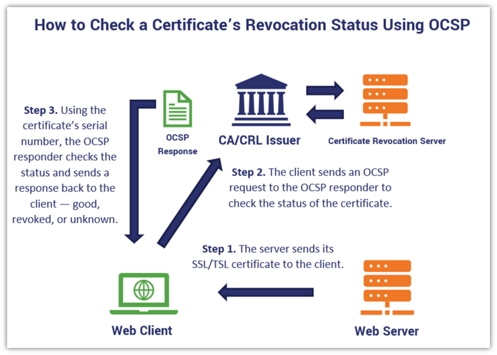 OCSP vs CRL graphic: A basic illustration that demonstrates how OCSP certificate revocation checks work 