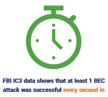 An illustration that comunicates the frequency of successful BEC attacks