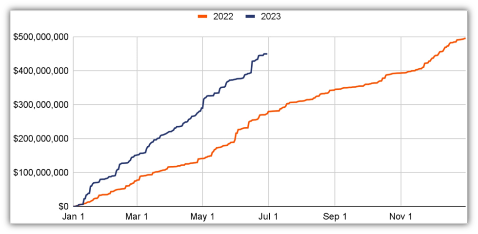 Cyber crime statistics graphic: A chart of cumulative ransomware revenues from Chainalysis