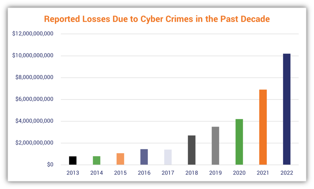 Cybercrime statistics graphic: A chart of data that compiles data from several of the FBI's Internet Crime Reports (2018, 2021, and 2022)
