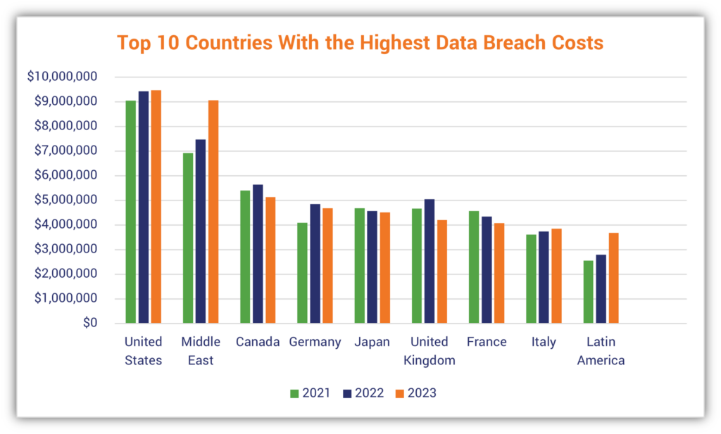 Cybercrime statistics graphic: A chart of data that compiles data from two IBM Cost of a Data Breach reports (2022 and 2023)