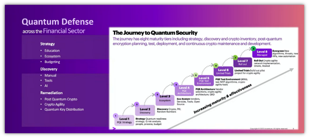 A screenshot from an Accenture slideshow that shows an example of eight maturity tiers outlined for the financial sector